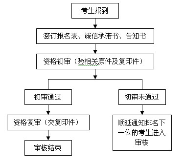 事业单位招聘人员流程