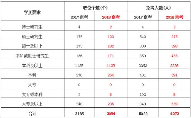 2024北京公务员职位一览表