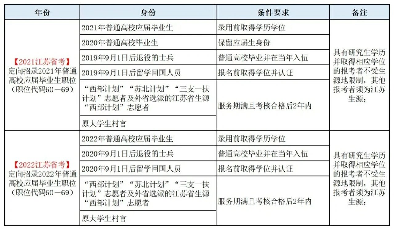 公务员报考应届生界定范围