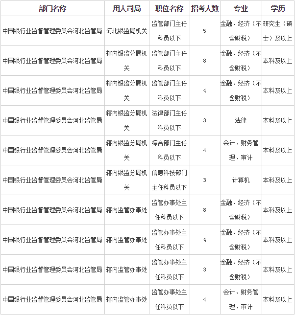 银监局公务员报考条件详解