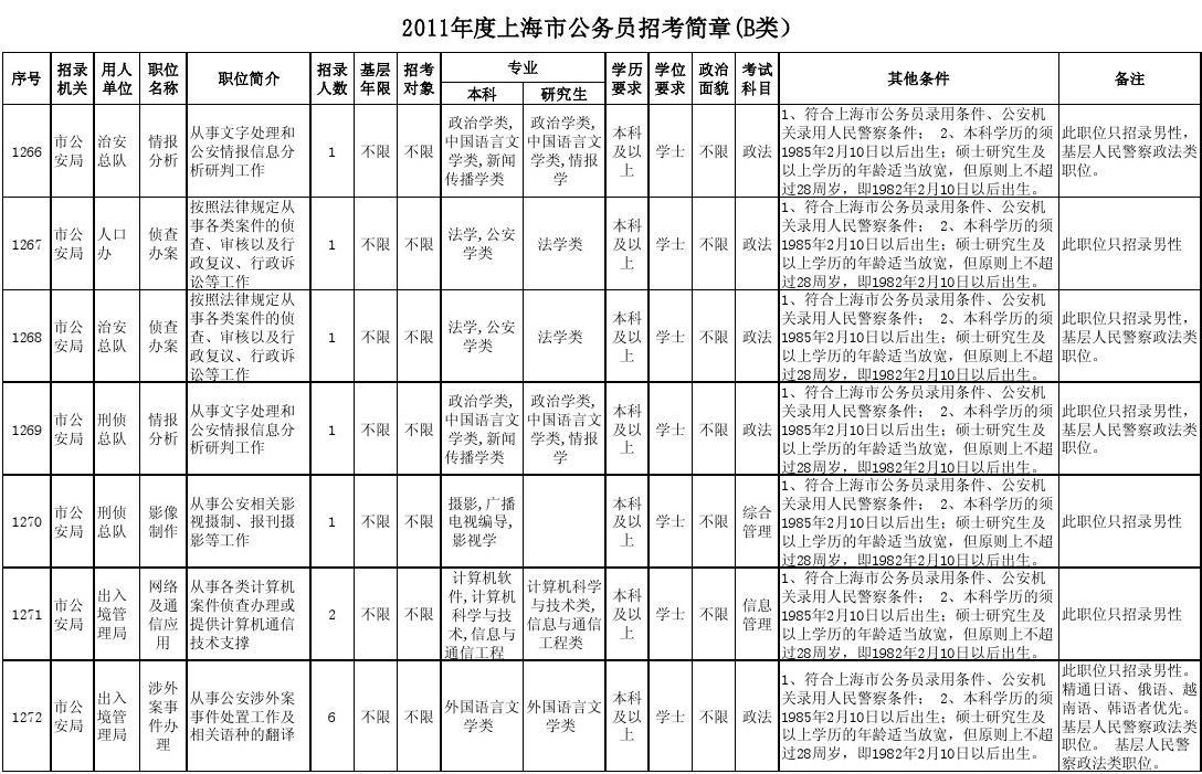 上海公务员报考职位选择指南