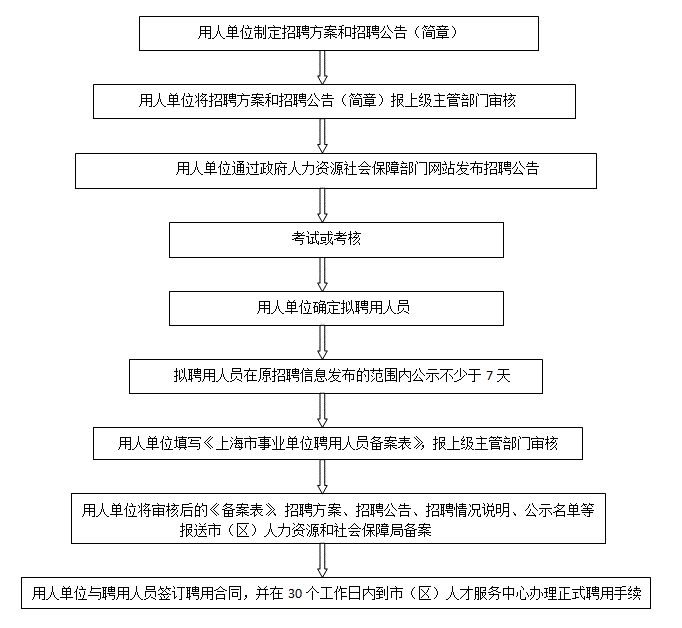 事业单位招聘流程图模板