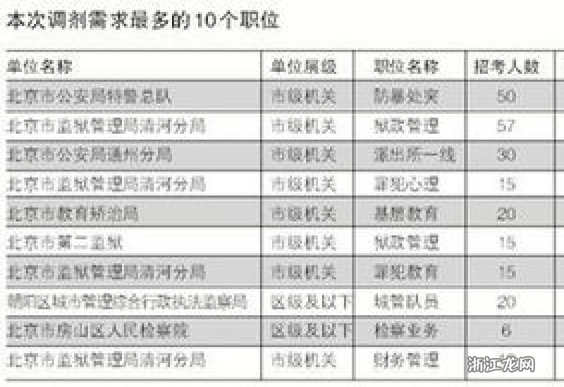 2023年北京公务员岗位招录表