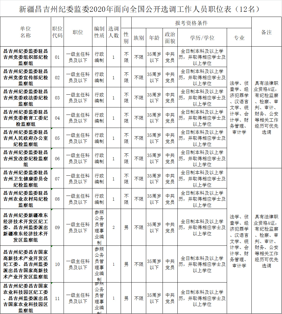 新疆公务员遴选职位表