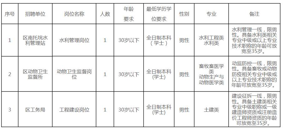 长沙天心区事业编招聘信息更新！