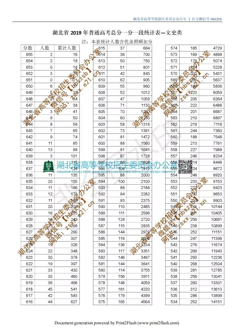 湖北历年高考分数线一览表