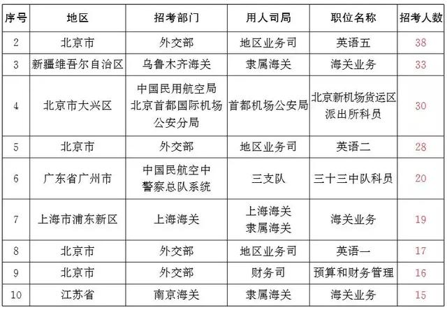 国家公务员招聘岗位信息汇总