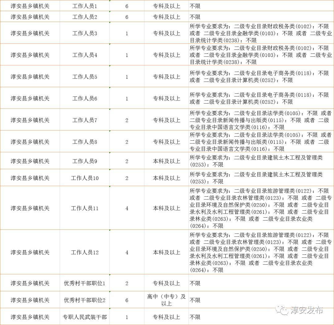 国家公务员招考岗位职位表