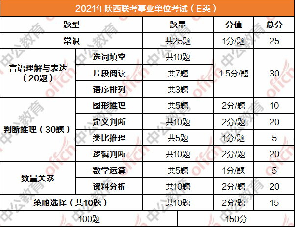 2022年山西省事业单位考试大纲发布！