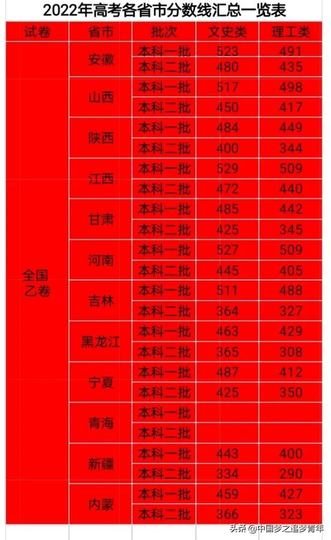 湖北近三年高考录取分数线