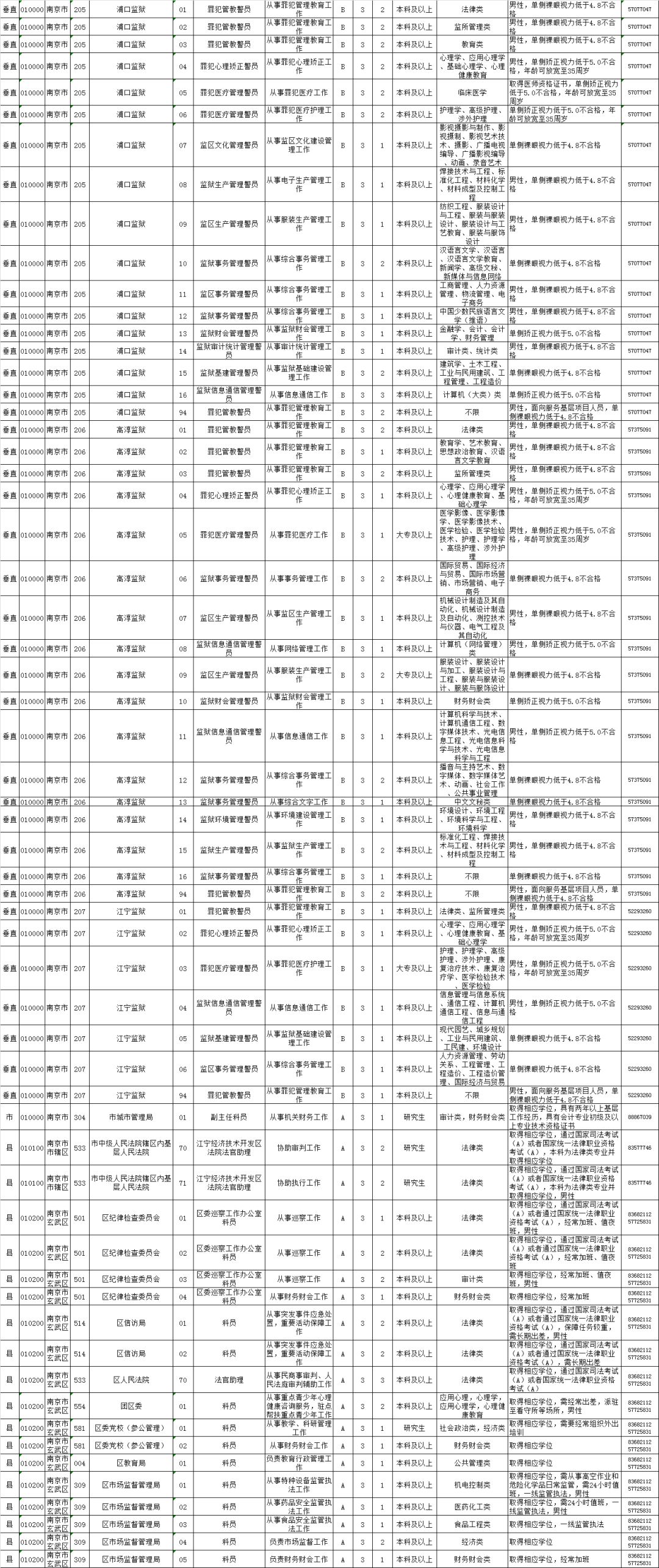 外交部公务员招聘岗位表