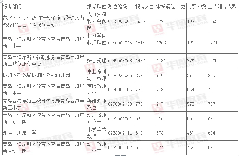 青岛事业编考试报名信息汇总