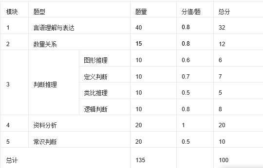 湖南行测分值120题