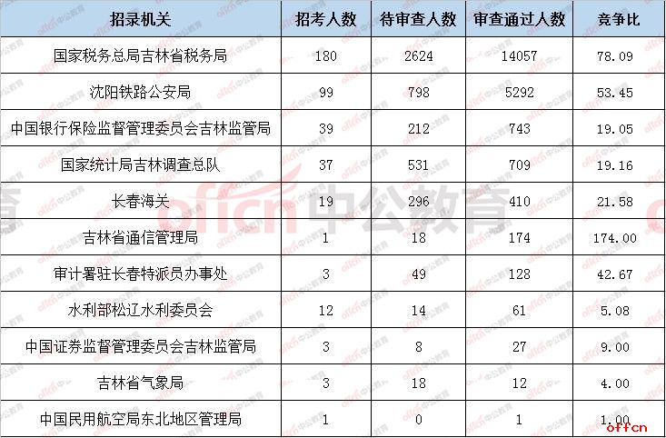 吉林省公考时间表，2023年报名时间、考试时间安排