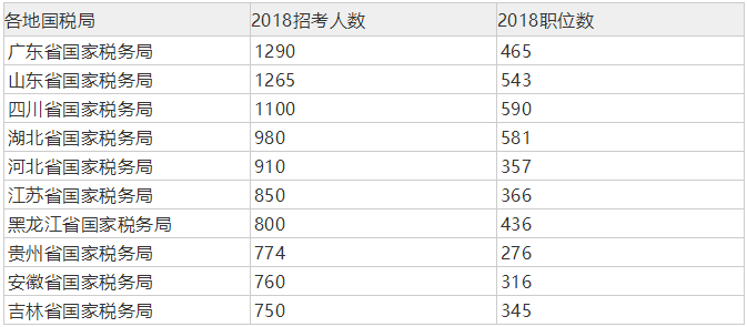 税务公务员历年招聘人数分析