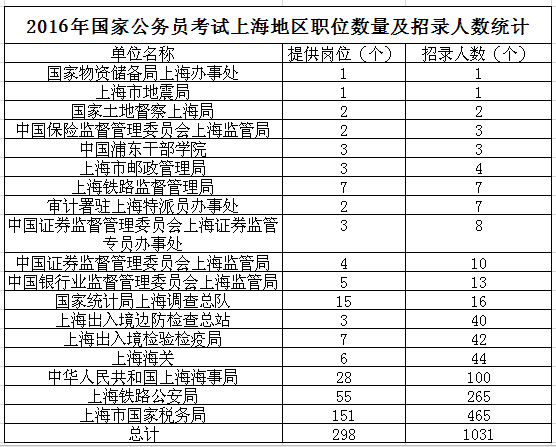 2023年国考上海公务员岗位表发布，共招1340人