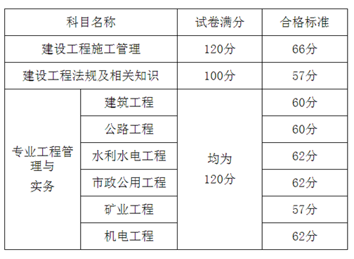 山东省二级建造师报考条件要求