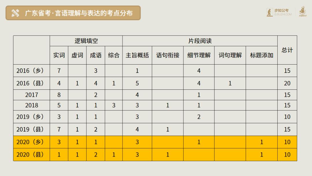 广东省公务员省考行测备考攻略