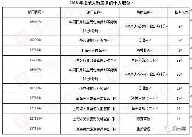 外交部招录公务员职位