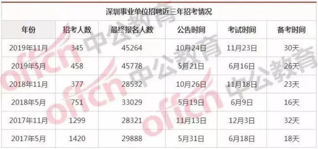 深圳市事业单位考试时间安排