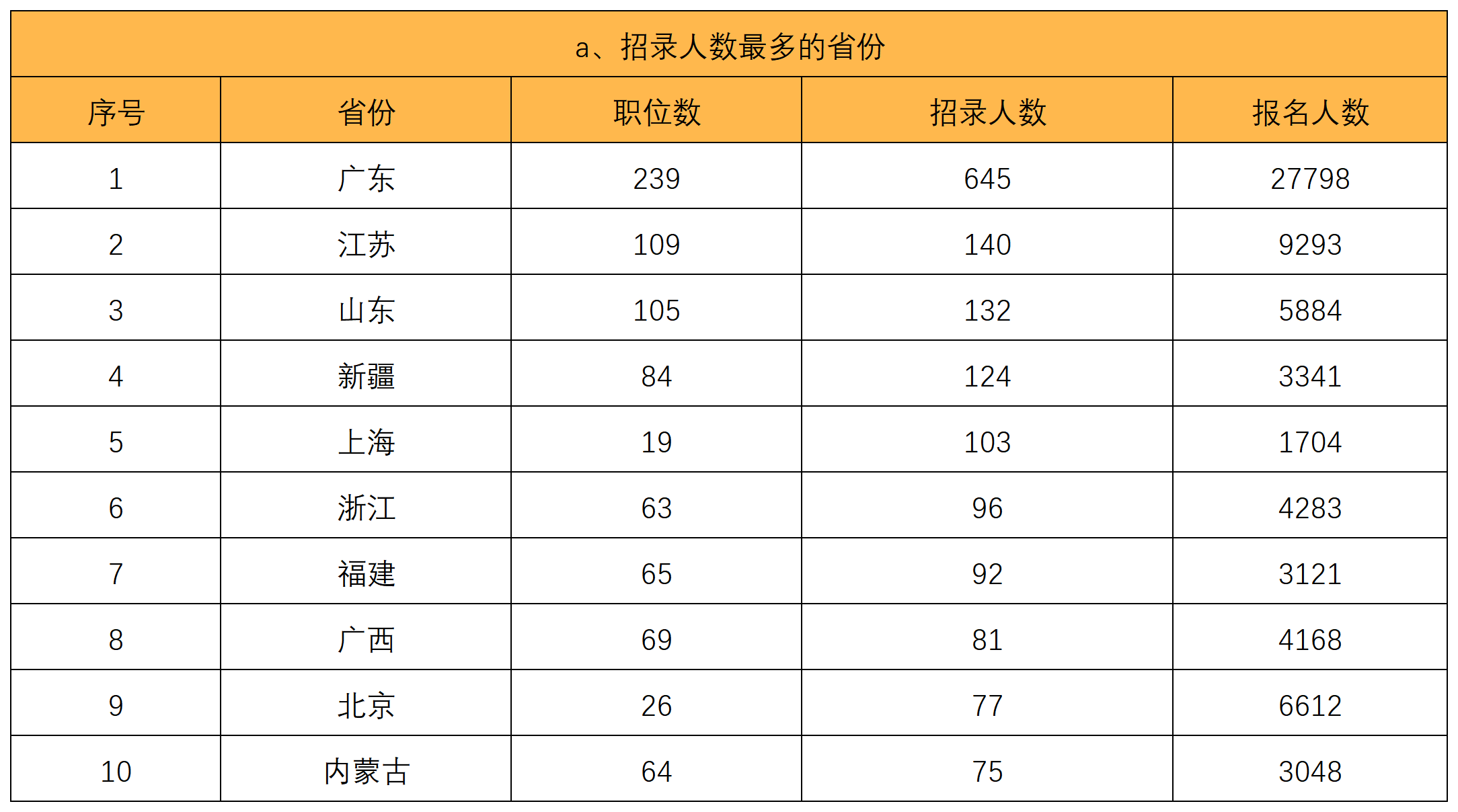 2023年海关公务员招录职位表