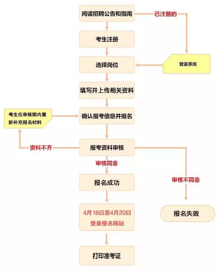 事业编报考详细流程