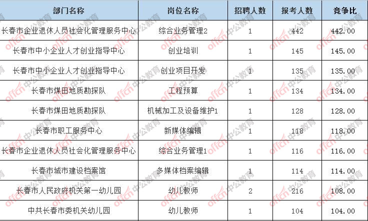 长春市事业编报名条件