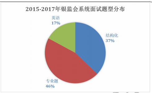 国家公务员银监局考试