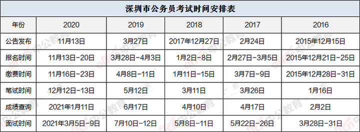 深圳市事业编考试报名时间解析