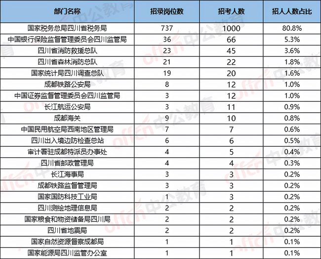 辽宁省国家税务局招聘职位表