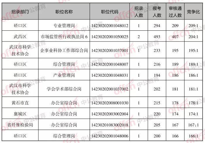 湖北公务员历年分数分析