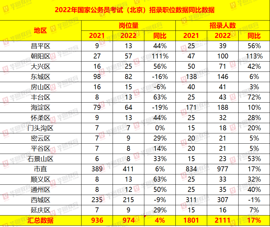 2022年北京公务员岗位招录考试，最新考试信息与备考建议