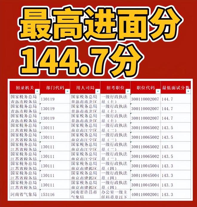 2024国考进面分数线及名单公布