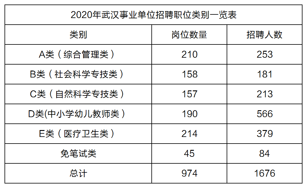 武汉事业单位考试科目时间，行测、申论、专业科目