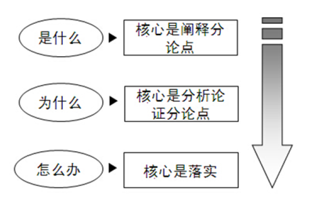 公务员申论写作技巧和方法总结