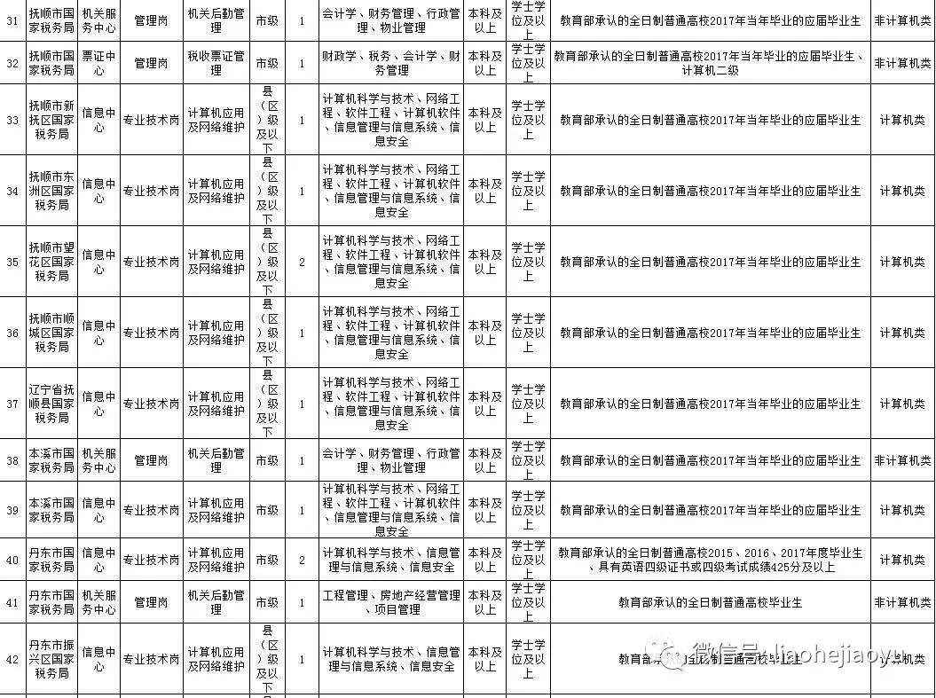 辽宁省国家税务局公务员招聘公告