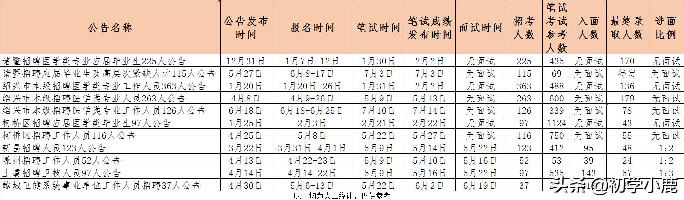 医疗卫生事业单位笔试备考攻略