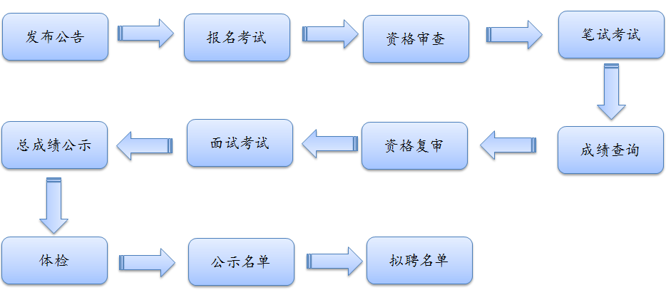 事业单位考试招聘面试流程图