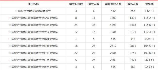 国家公务员银监局考试地点