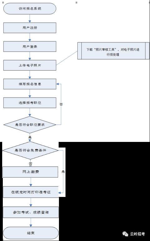 事业单位招聘流程详解