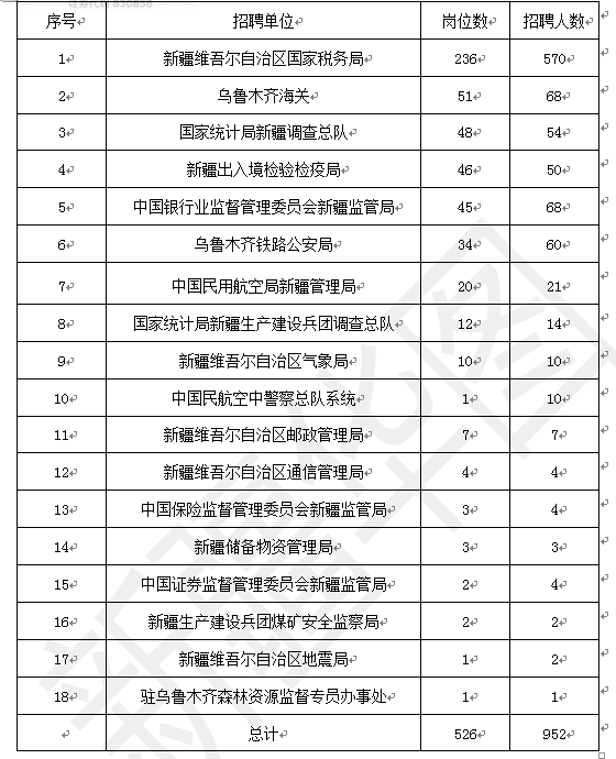 新疆公务员职位表发布，共招XXXX人，XX个岗位面向应届毕业生，XX个岗位面向具有工作经验的社会人员