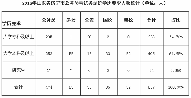 山东省济宁市公务员报考岗位表