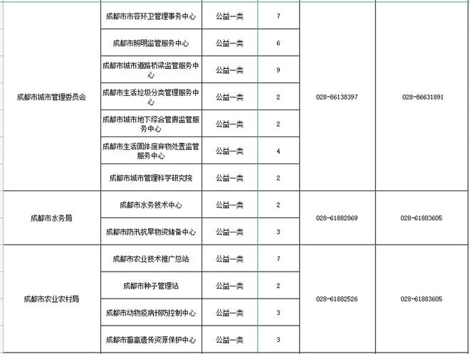 成都事业编公告发布！