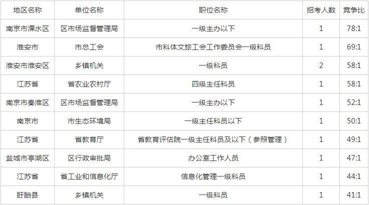 2021年江苏公务员报名人数统计及分析