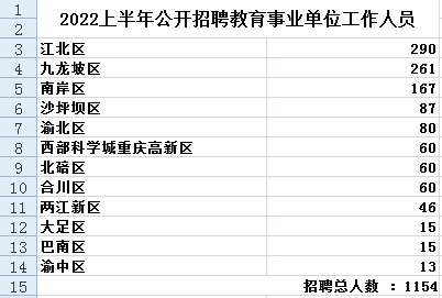 重庆事业单位2021年招聘信息汇总