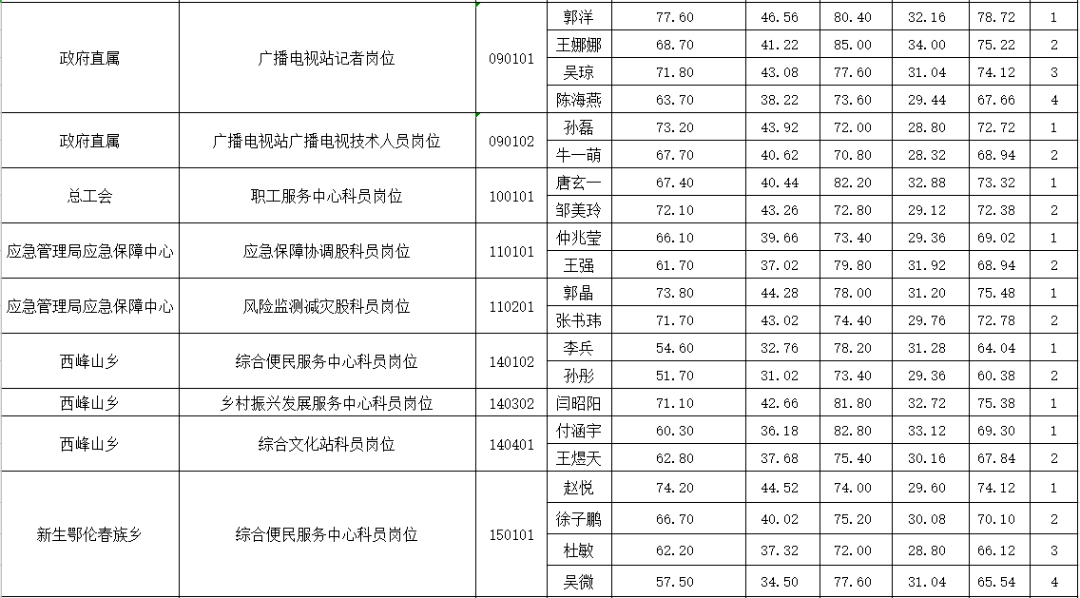 事业编人员考核结果的探讨