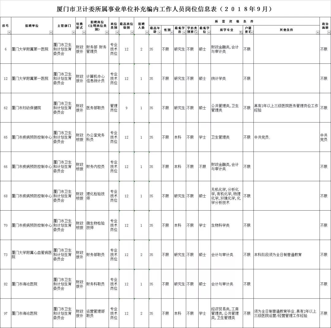 厦门市卫生事业单位招聘