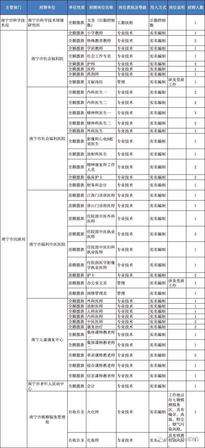 事业编信息技术岗位招聘要求