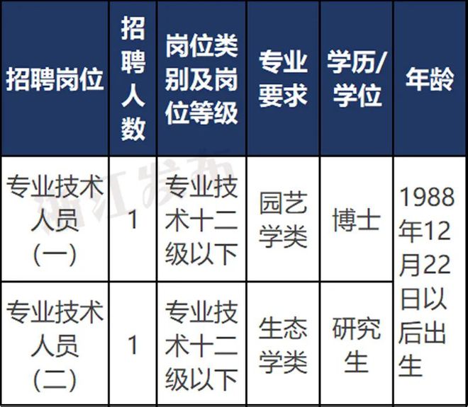 农业部招聘公示