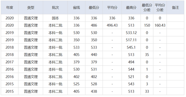 湖北公务员分数线查询